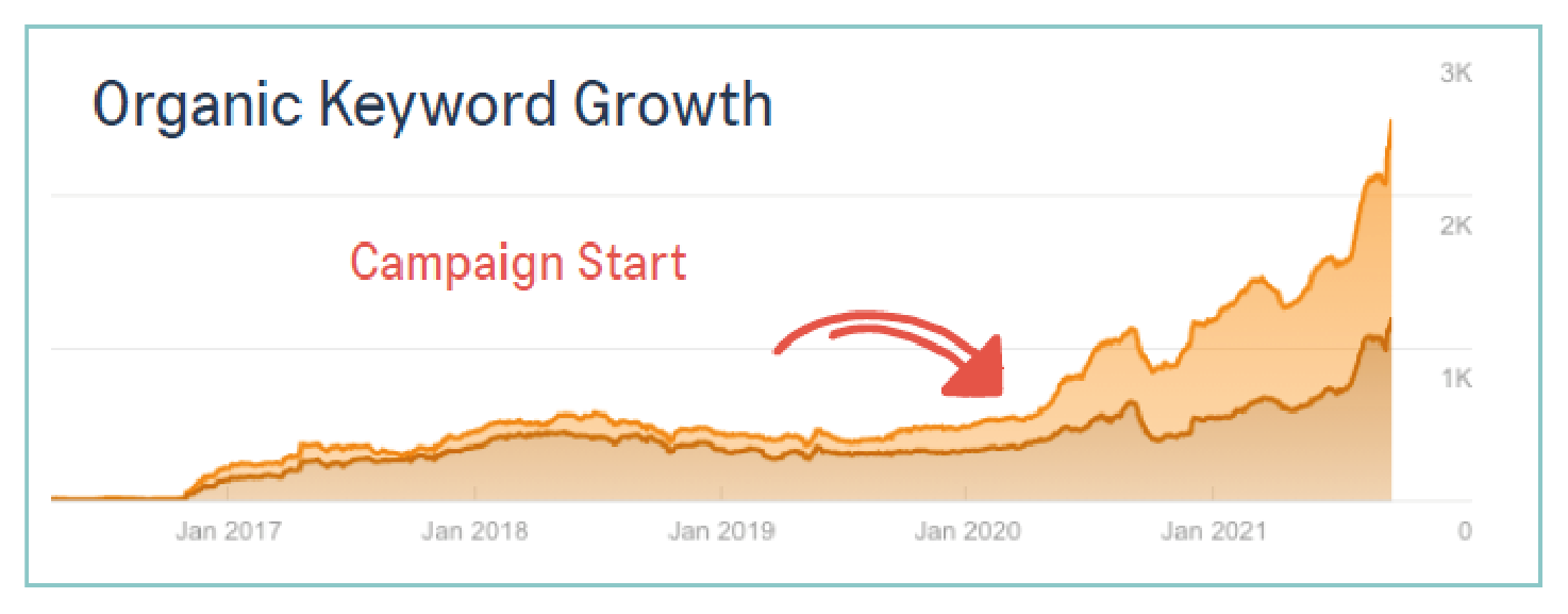 direct-organic-growth