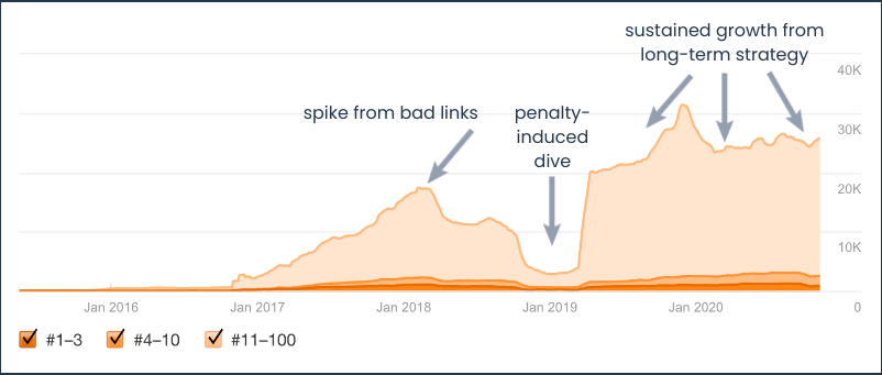 image 1 spike-and-dive-hawkseo-long-trem seo for roi success