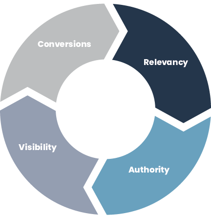 image 2 hawk-seo-seo-campaign-flywheel-quick seo win-long-term-for-better-roi-success-long-term-seo-for-roi-success-long-term-seo-strategy