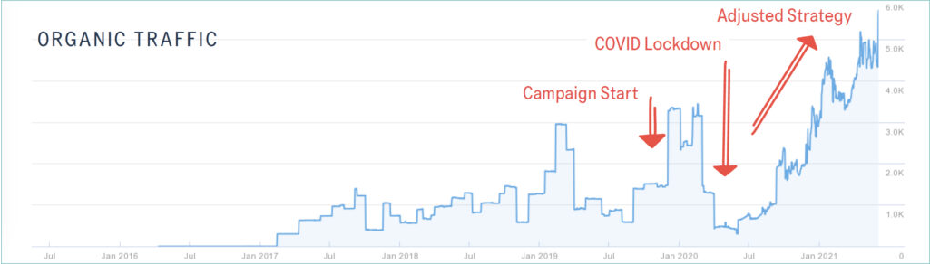 organic-traffic-spike-mission-matters-SEO-case-study